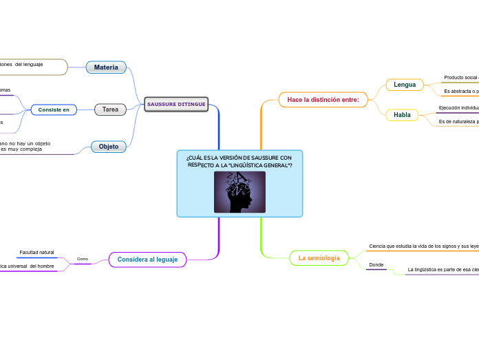 ¿CUÁL ES LA VERSIÓN DE SAUSSURE CON RES...- Mapa Mental