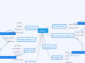 Usman - Mind Map