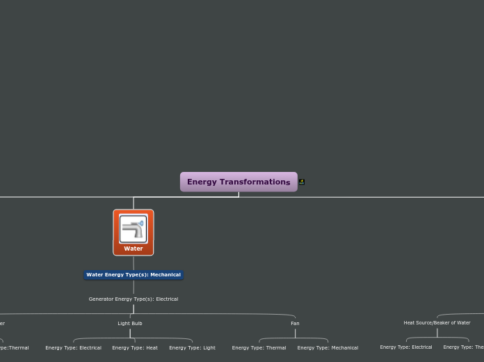 Energy Transformations - Mind Map