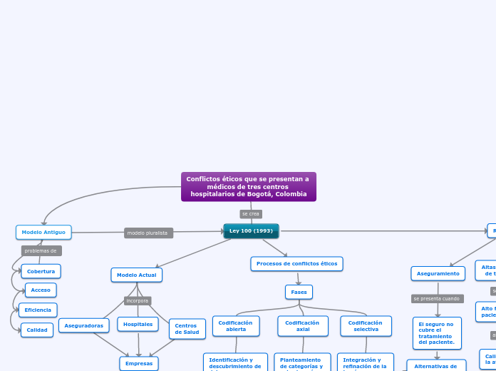 Conflictos éticos que se presentan a mé...- Mapa Mental