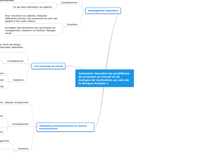 Comment résoudre les problèmes de pre...- Carte Mentale