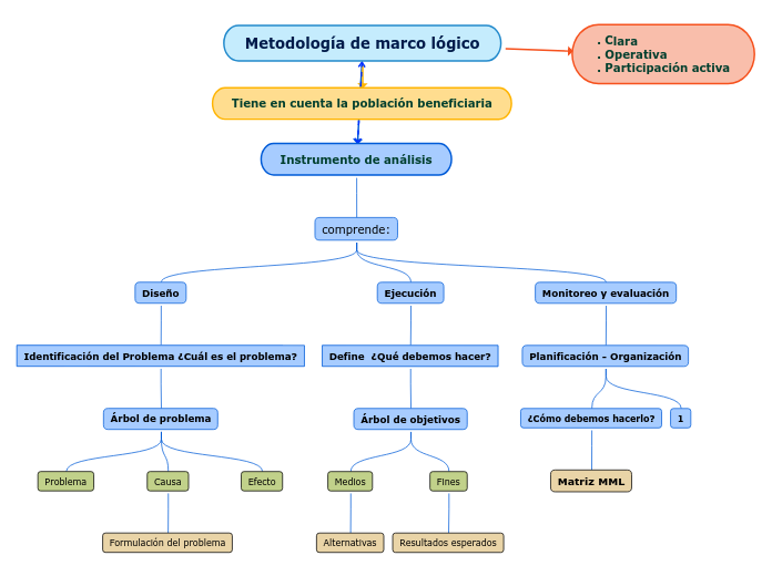 Metodología de marco lógico - Mapa Mental
