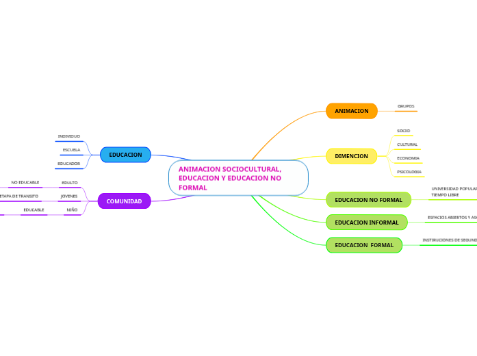 ANIMACION SOCIOCULTURAL, EDUCACION Y ED...- Mapa Mental