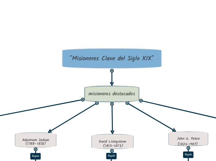 "Misioneros Clave del Siglo XIX"