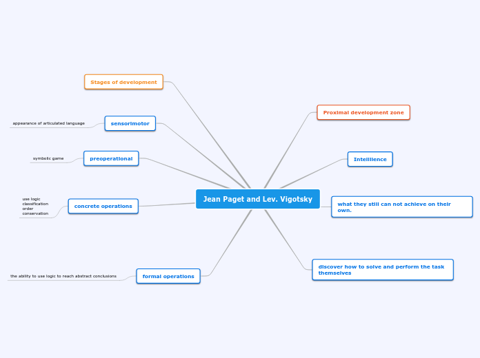 Jean Paget and Lev. Vigotsky - Mind Map
