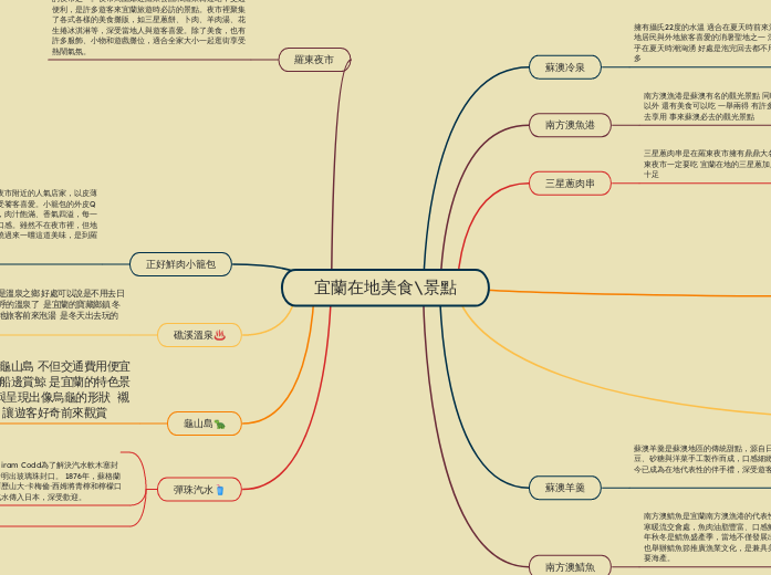 宜蘭在地美食\景點 - 思維導圖