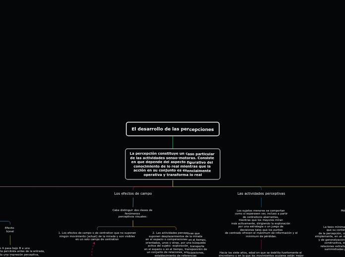 El desarrollo de las percepciones - Mapa Mental