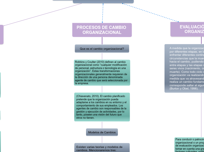 PROCESOS DE CAMBIO ORGANIZACIONAL - Mind Map