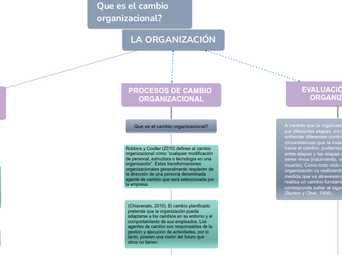 PROCESOS DE CAMBIO ORGANIZACIONAL