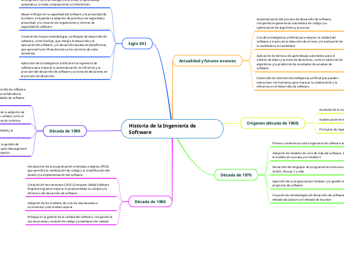 Historia de la Ingeniería de Software - Mind Map