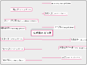 1)	地球的环境问题 - Mind Map