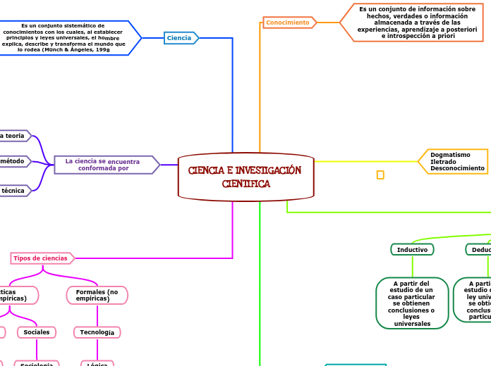 CIENCIA E INVESTIGACIÓN CIENTIFICA - Mapa Mental