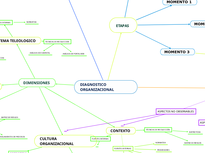 DIAGNOSTICO ORGANIZACIONAL - Mind Map