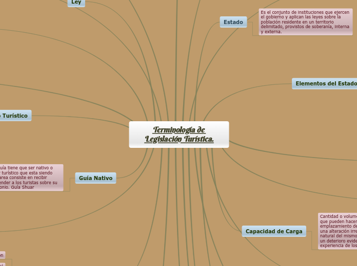 Terminología de Legislación Turística. - Mapa Mental