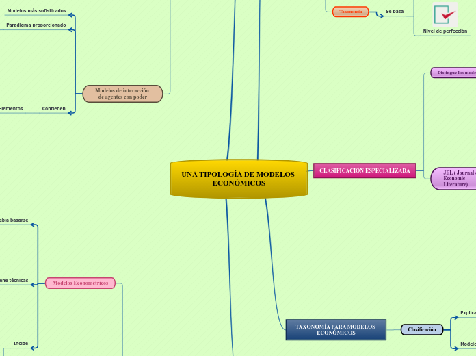 UNA TIPOLOGÍA DE MODELOS ECONÓMICOS - Mapa Mental