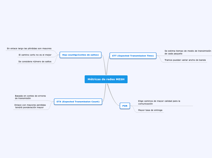 Métricas de redes MESH - Mapa Mental