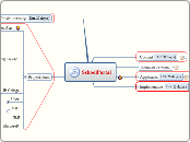 SchoolPortal - Mindmap