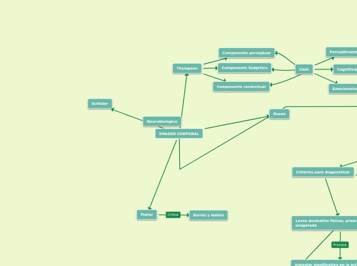 IMAGEN CORPORAL - Mapa Mental