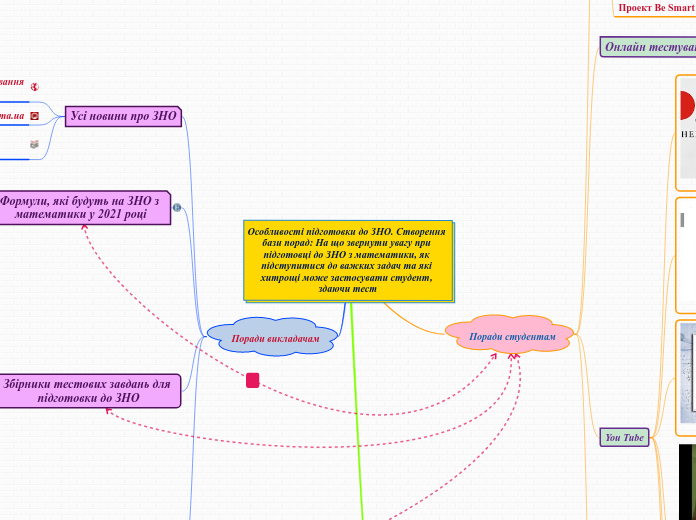 Особливості підготовки до ЗНО. Створення б...- Mind Map
