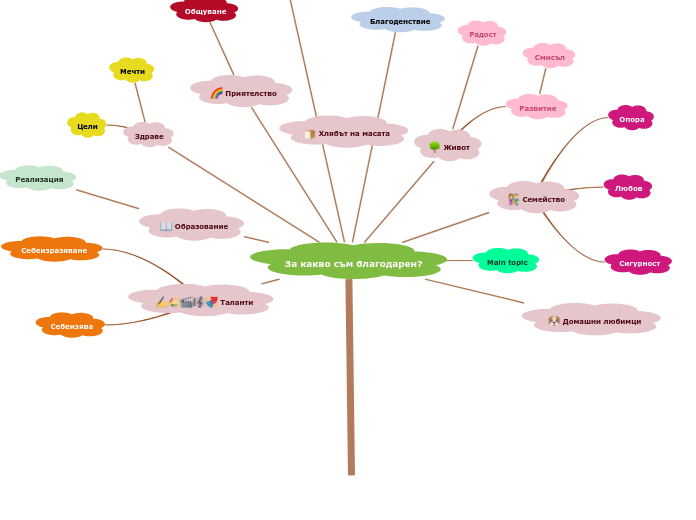 За какво съм благодарен? - Mind Map