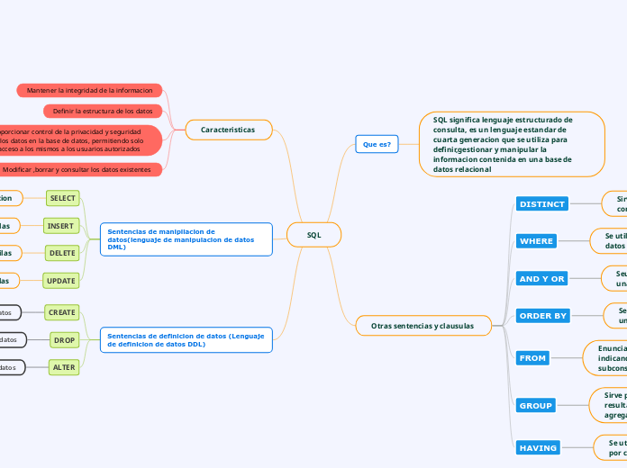 SQL - Mind Map