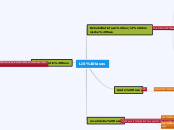 LIS fases - Mindmap