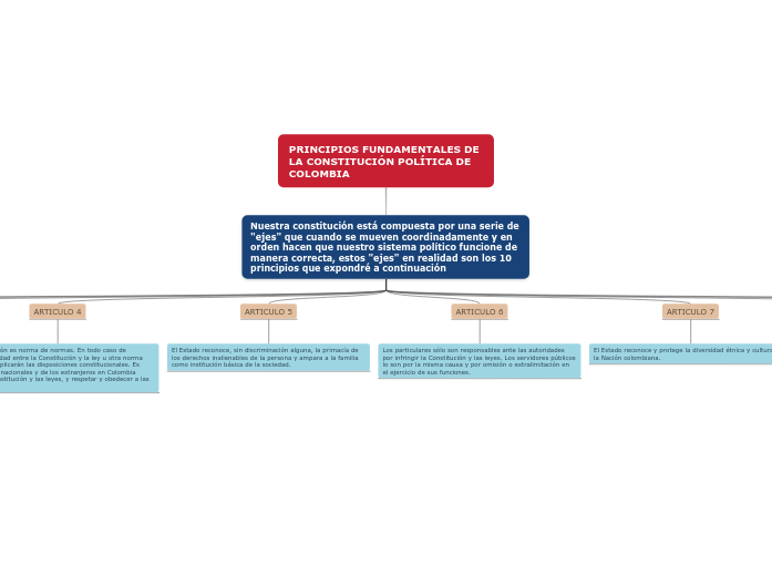 PRINCIPIOS FUNDAMENTALES DE LA CONSTITU...- Mapa Mental