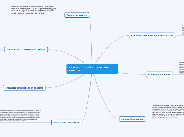 EVALUACIÓN EN EDUCACIÓN VIRTUAL - Mapa Mental