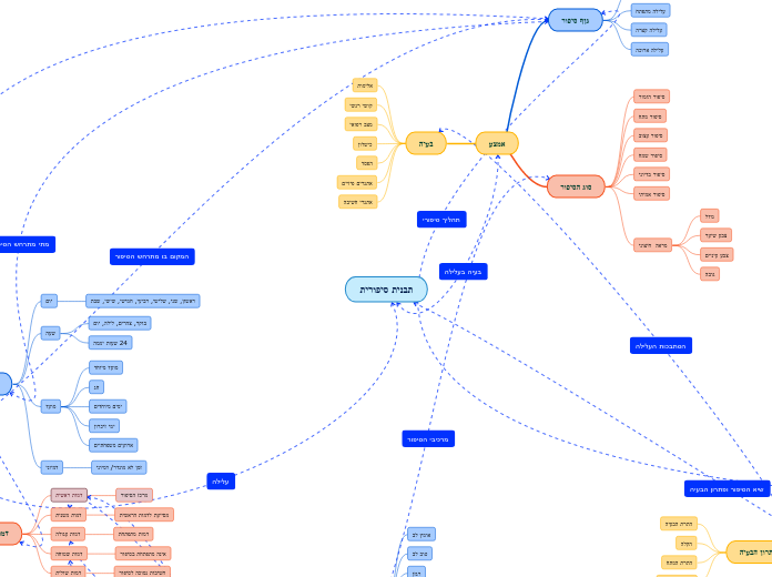 תבנית סיפורית - Mind Map