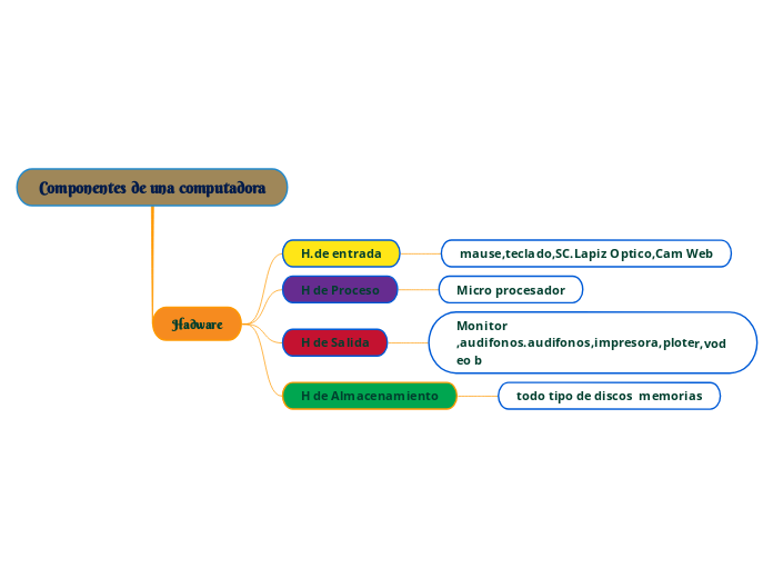 Componentes de una computadora - Mind Map