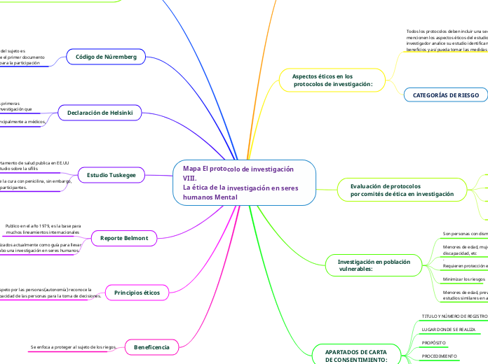 Mapa El protocolo de investigación VIII...- Mapa Mental