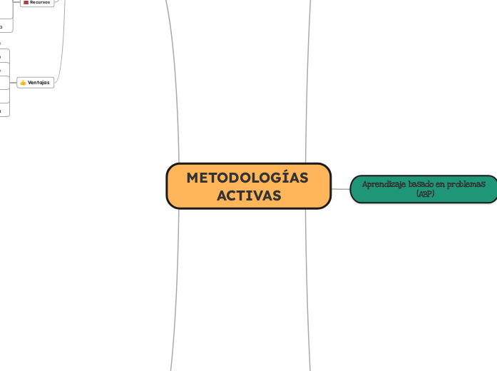 Diseña un mapa mental donde relaciones el aprendizaje activo y participativo con metodologías como el aprendizaje basado en problemas (ABP), el aprendizaje cooperativo y el aula invertida. Puedes
