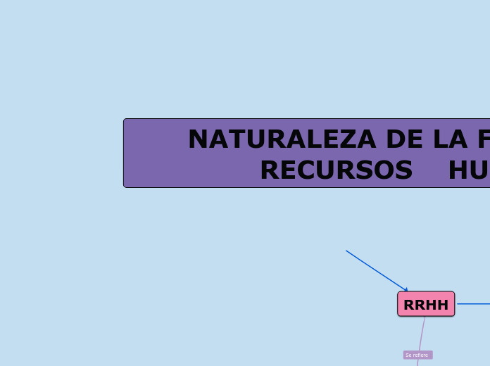 NATURALEZA DE LA FUNCION DE RECURSOS   ...- Mapa Mental