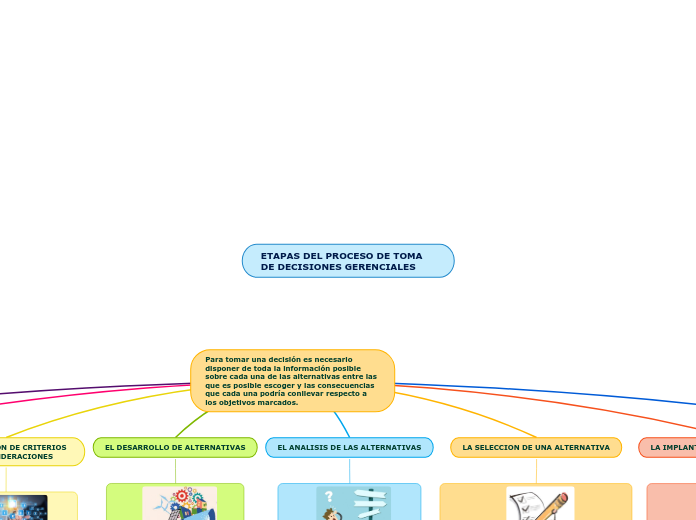 ETAPAS DEL PROCESO DE TOMA DE DECISIONES G...- Mind Map