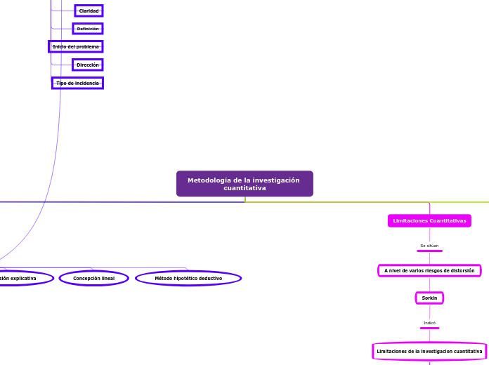 Metodología de la investigación cuantit...- Mapa Mental