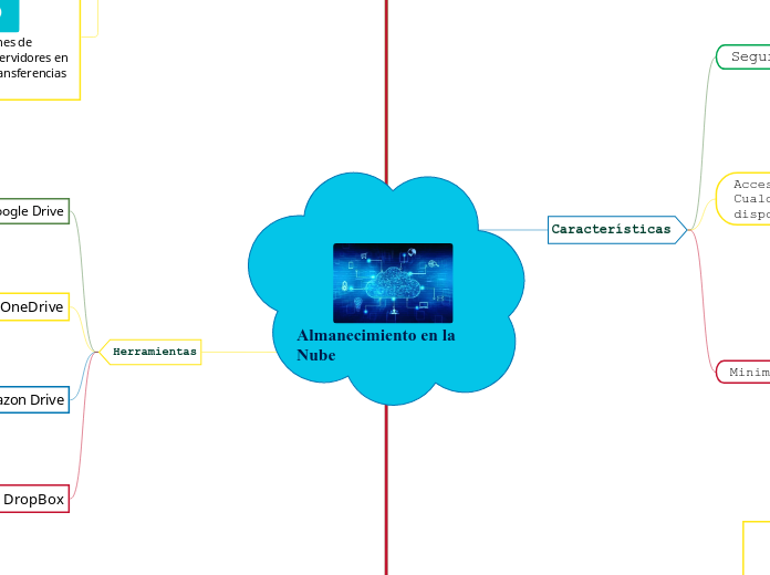 Almanecimiento en la    Nube - Mapa Mental
