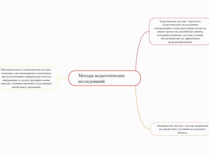 Методы педагогических исследован...- Мыслительная карта