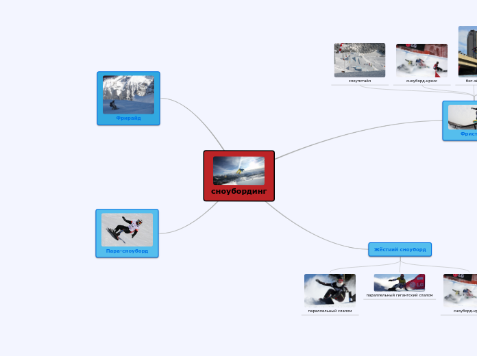 сноубординг - Мыслительная карта