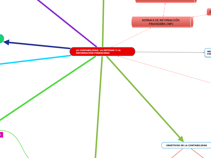 LA CONTABILIDAD, LA ENTIDAD Y LA INFORM...- Mapa Mental