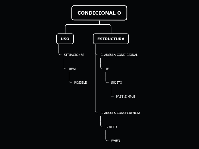 CONDICIONAL O - Mapa Mental