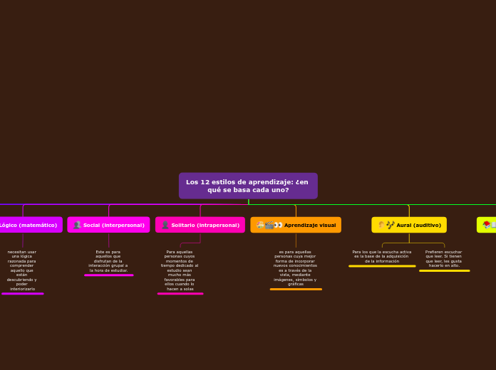 Los 12 estilos de aprendizaje: ¿en qué ...- Mapa Mental