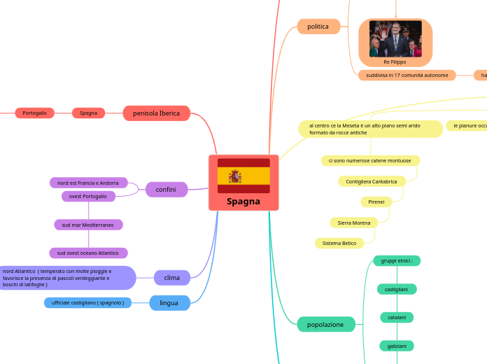 Spagna - Mappa Mentale