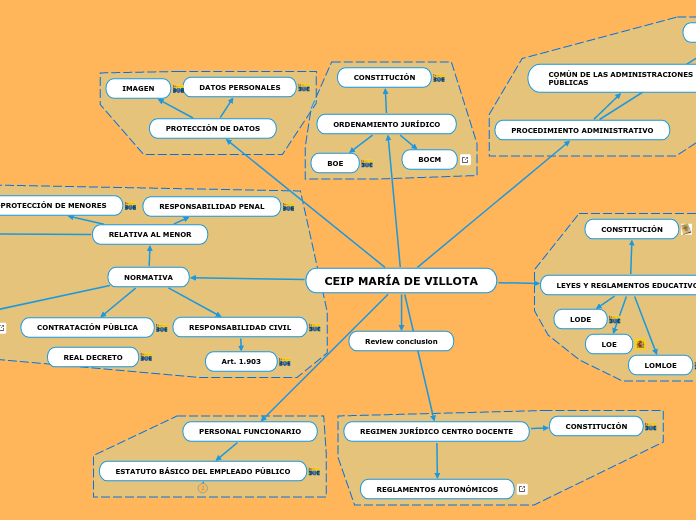 CEIP MARÍA DE VILLOTA - Mapa Mental