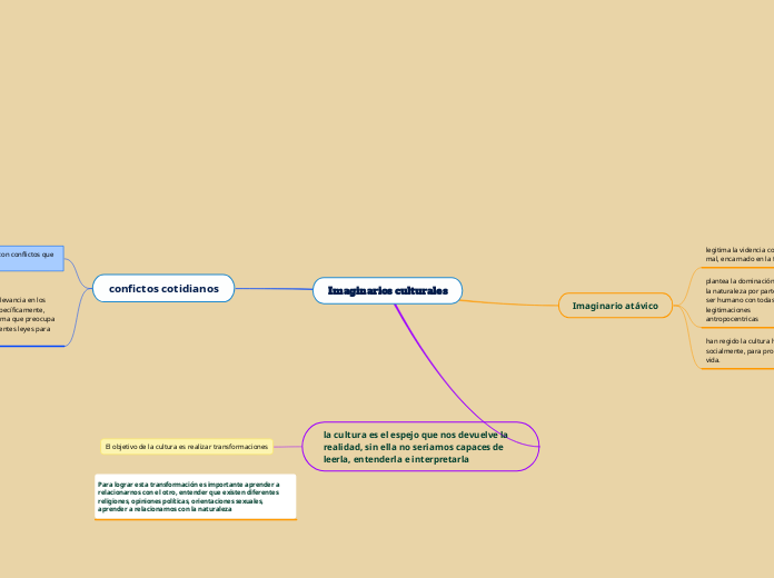 Imaginarios culturales - Mapa Mental