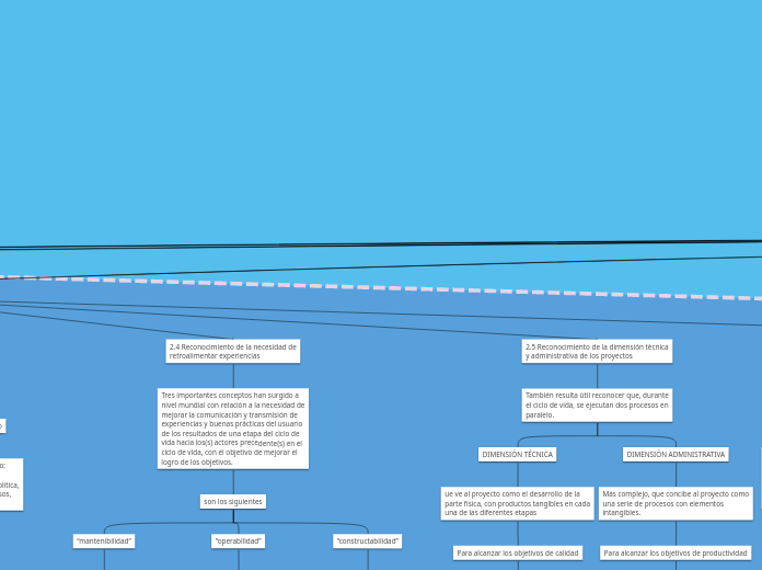 ADMINISTRACIÓN EFECTIVA DE PROYECTOS DE...- Mapa Mental