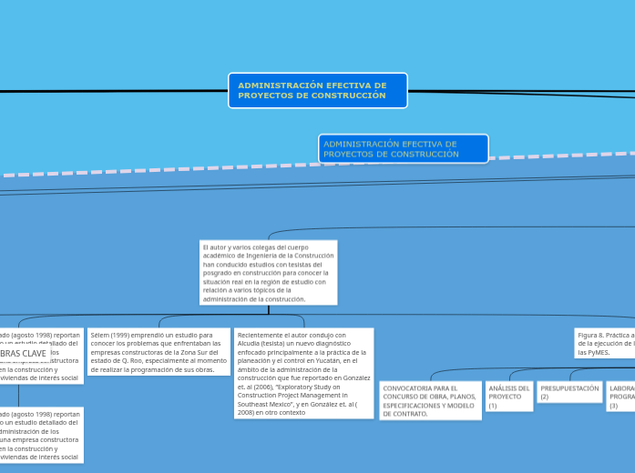 ADMINISTRACIÓN EFECTIVA DE PROYECTOS DE CO...- Mind Map