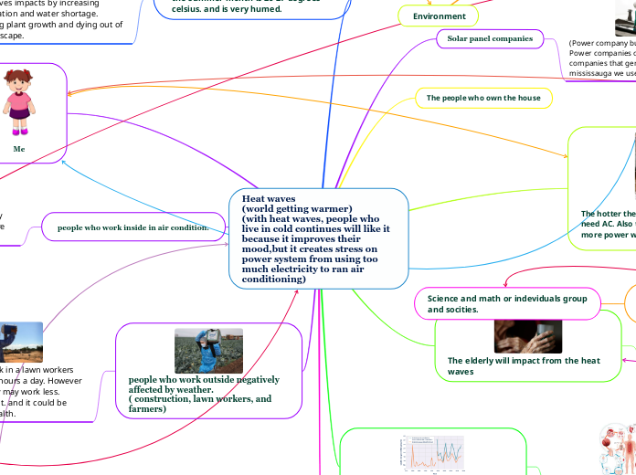 Heat waves 
(world getting warmer)
(with h...- Mind Map