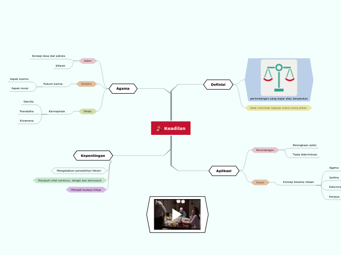 Keadilan - Mind Map