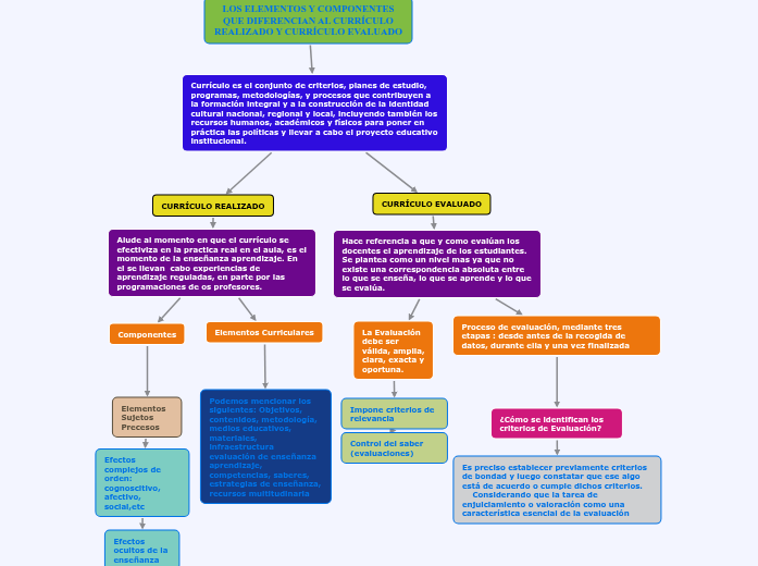 LOS ELEMENTOS Y COMPONENTES QUE DIFERENCIAN AL CURRÍCULO REALIZADO Y CURRICULO EVALUADO