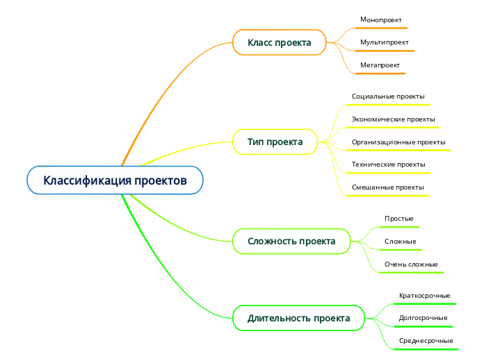Классификация проектов - Мыслительная карта
